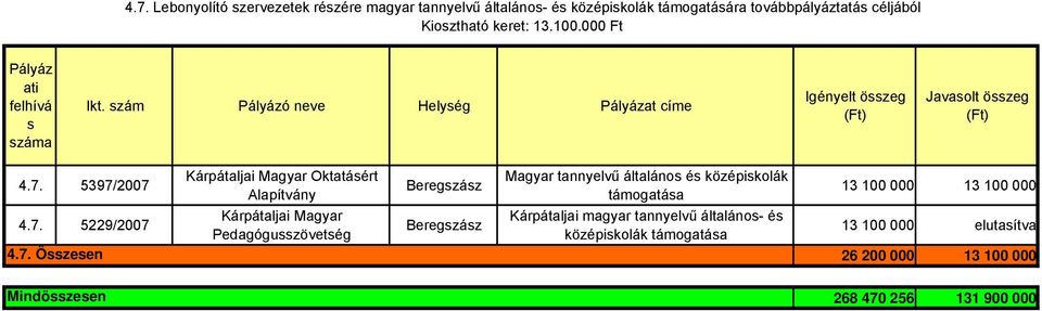 5397/2007 Oktatáért Magyar tannyelvű általáno é középikolák támogatáa 13 100 000 13 100 000 Kárpátaljai magyar tannyelvű