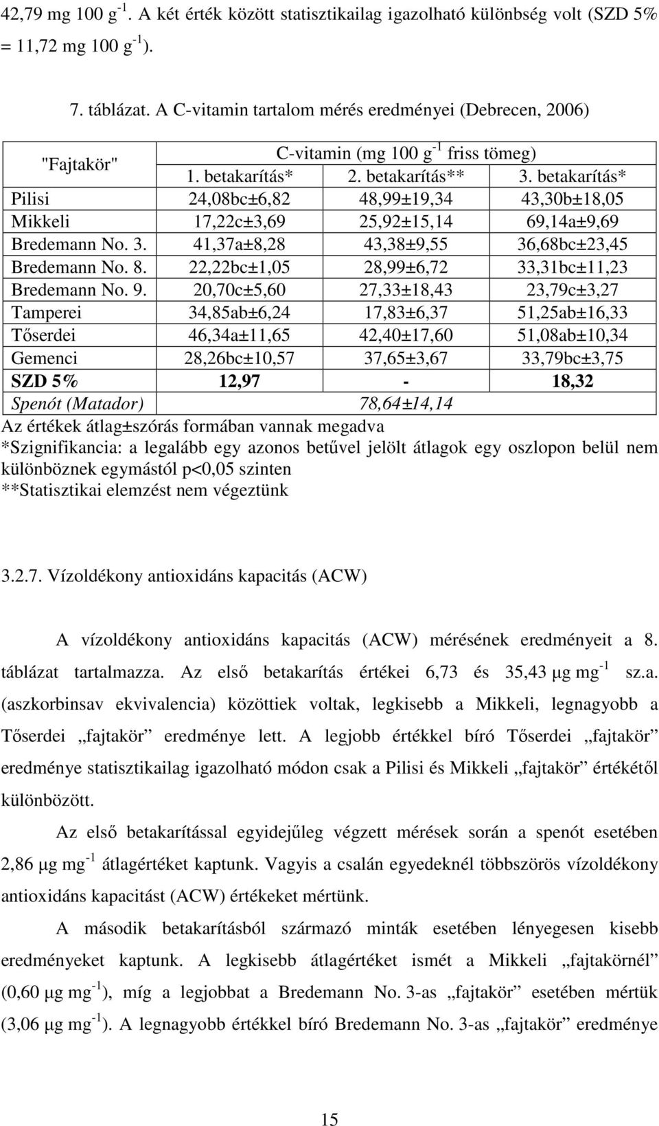 betakarítás* Pilisi 24,08bc±6,82 48,99±19,34 43,30b±18,05 Mikkeli 17,22c±3,69 25,92±15,14 69,14a±9,69 Bredemann No. 3. 41,37a±8,28 43,38±9,55 36,68bc±23,45 Bredemann No. 8.