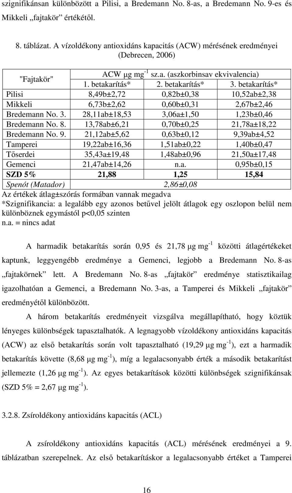 betakarítás* Pilisi 8,49b±2,72 0,82b±0,38 10,52ab±2,38 Mikkeli 6,73b±2,62 0,60b±0,31 2,67b±2,46 Bredemann No. 3. 28,11ab±18,53 3,06a±1,50 1,23b±0,46 Bredemann No. 8. 13,78ab±6,21 0,70b±0,25 21,78a±18,22 Bredemann No.