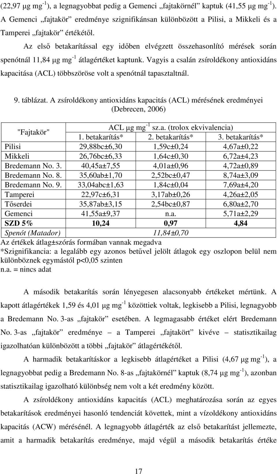 Vagyis a csalán zsíroldékony antioxidáns kapacitása (ACL) többszöröse volt a spenótnál tapasztaltnál. 9. táblázat.