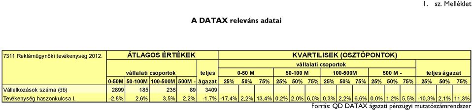 0-50M 50-100M 100-500M 500M - ágazat 25% 50% 75% 25% 50% 75% 25% 50% 75% 25% 50% 75% 25% 50% 75% Vállalkozások száma (db) 2899 185 236