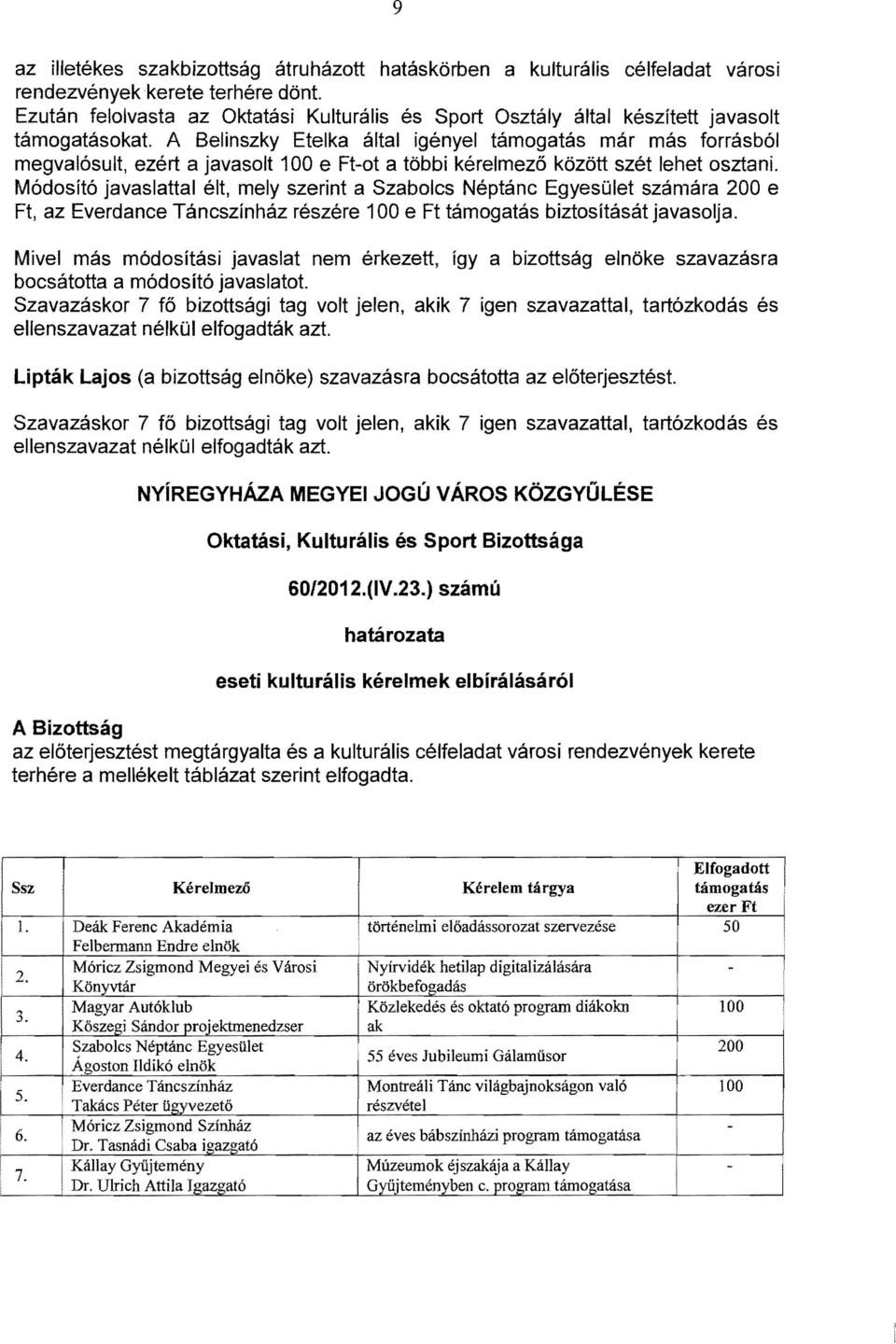 A Belinszky Etelka által igényel támogatás már más forrásból megvalósult, ezért a javasolt 100 e Ft-ot a többi kérelmező között szét lehet osztani.