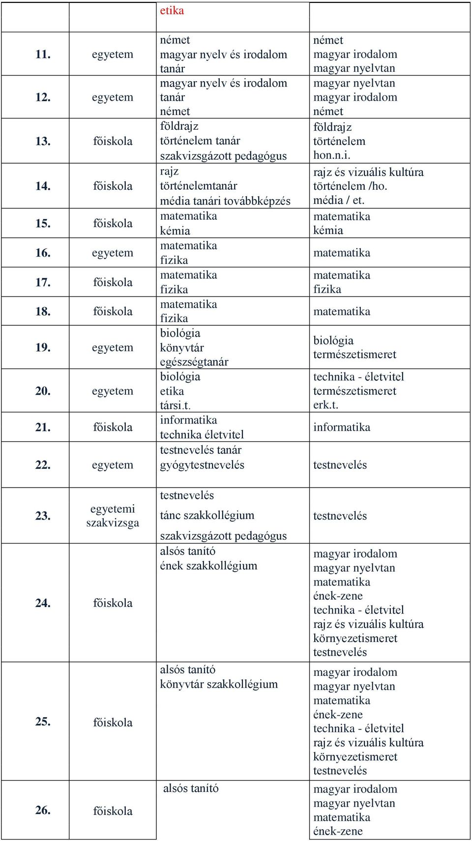 főiskola etika német magyar nyelv és irodalom tanár magyar nyelv és irodalom tanár német földrajz történelem tanár szakvizsgázott pedagógus rajz történelemtanár média tanári továbbképzés kémia fizika