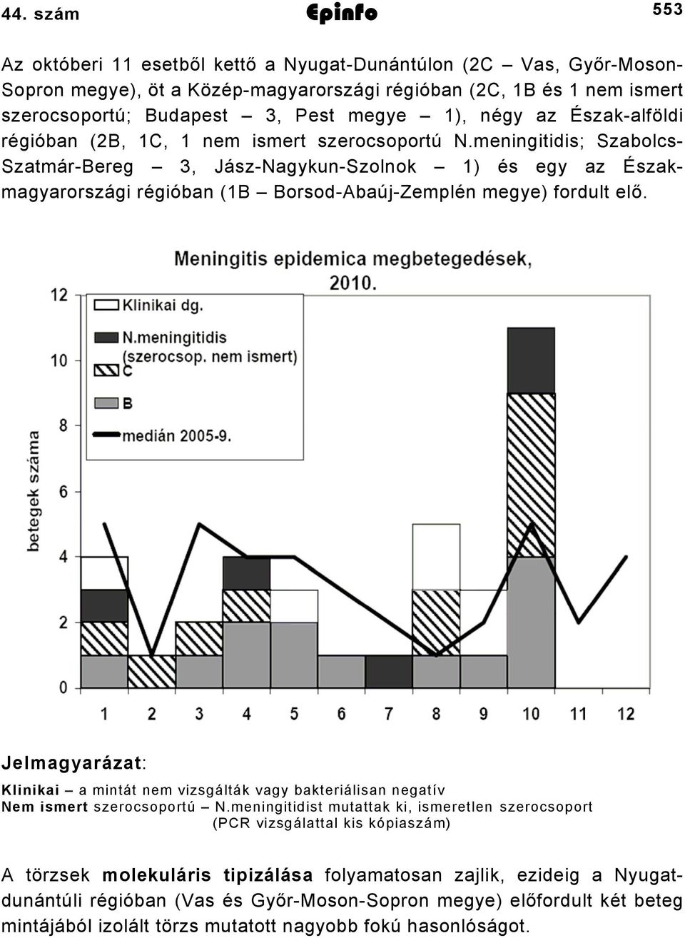 meningitidis; Szabolcs- Szatmár-Bereg 3, Jász-Nagykun-Szolnok 1) és egy az Északmagyarországi régióban (1B Borsod-Abaúj-Zemplén megye) fordult elő.