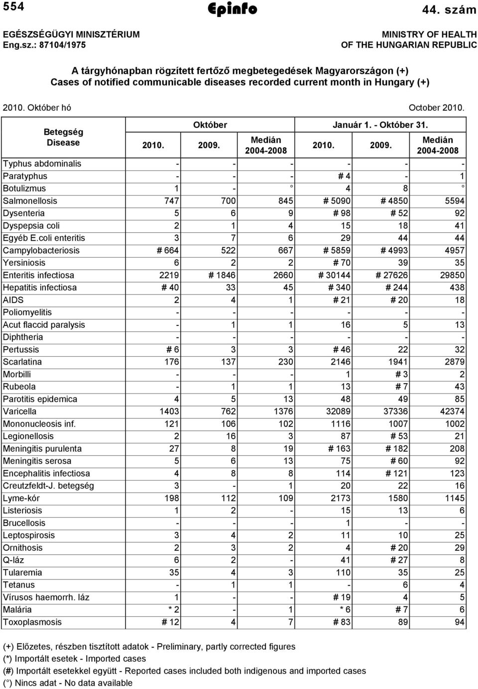 2010. Október hó October 2010. Betegség Disease 2010. 2009.