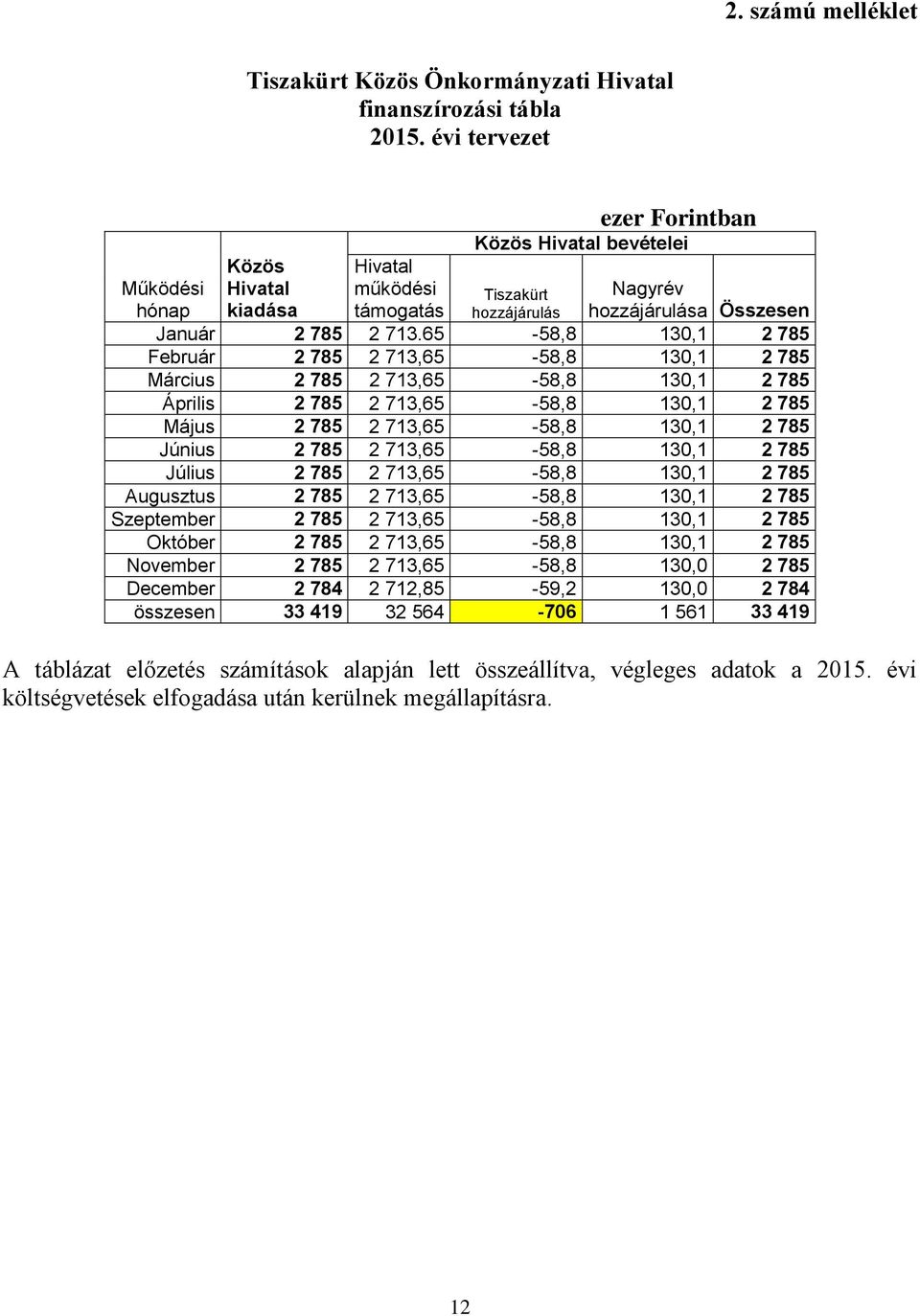 65-58,8 130,1 2 785 Február 2 785 2 713,65-58,8 130,1 2 785 Március 2 785 2 713,65-58,8 130,1 2 785 Április 2 785 2 713,65-58,8 130,1 2 785 Május 2 785 2 713,65-58,8 130,1 2 785 Június 2 785 2