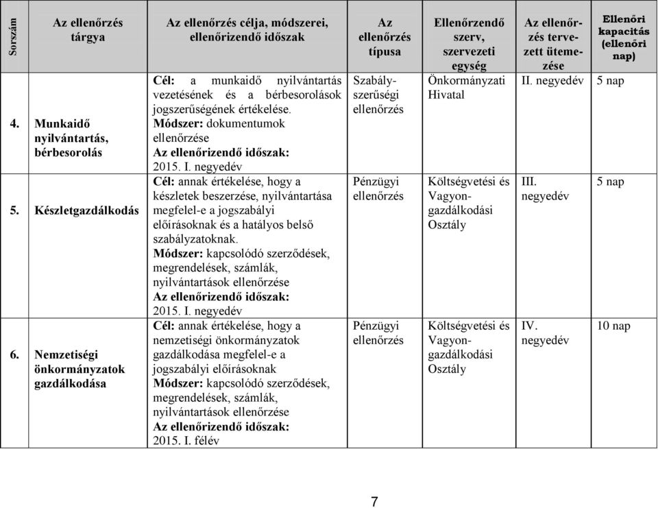 Módszer: dokumentumok e 2015. I. negyedév Cél: annak értékelése, hogy a készletek beszerzése, nyilvántartása megfelel-e a jogszabályi előírásoknak és a hatályos belső szabályzatoknak.