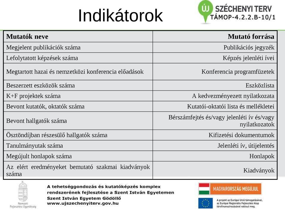 száma Tanulmányutak száma Megújult honlapok száma Az elért eredményeket bemutató szakmai kiadványok száma Konferencia programfüzetek Eszközlista A kedvezményezett