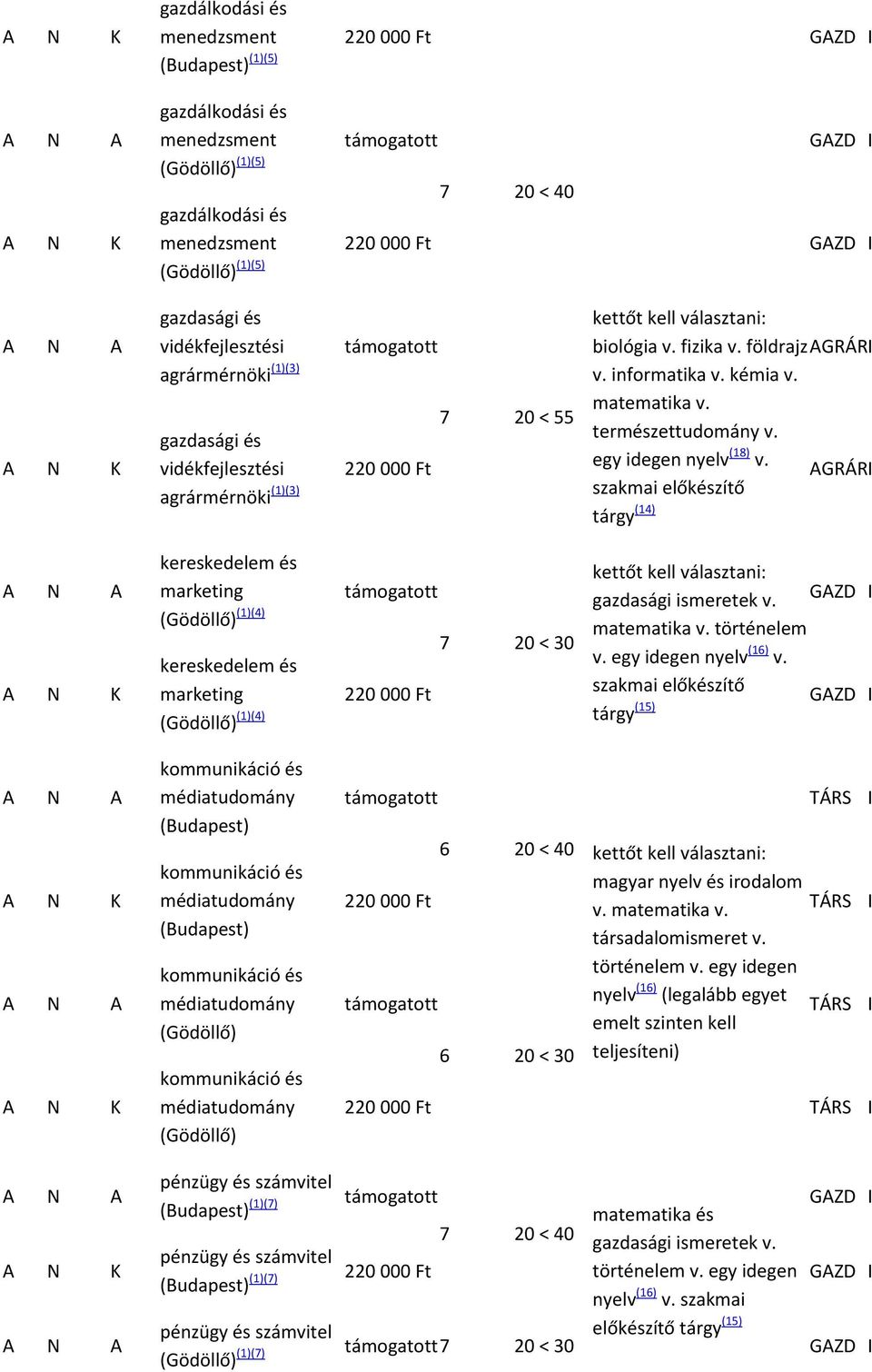 egy idegen nyelv (16) v. 220 000 Ft szakmai előkészítő (1)(4) tárgy (15) K K médiatudomány médiatudomány médiatudomány médiatudomány TÁRS I 6 20 < 40 magyar nyelv és irodalom 220 000 Ft v.