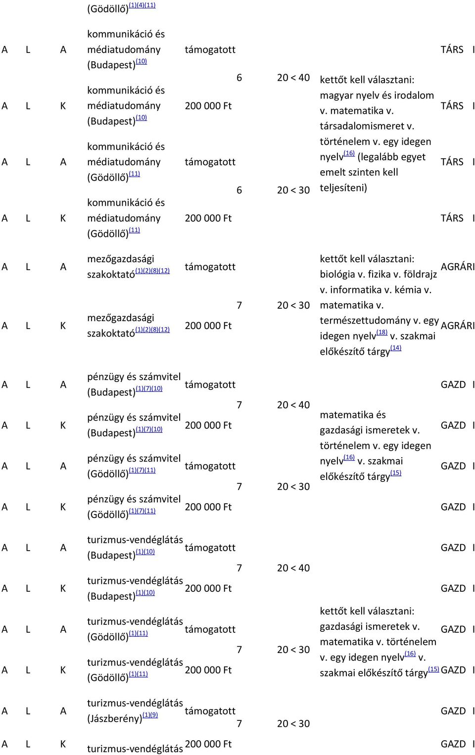 fizika v. földrajz v. informatika v. kémia v. matematika v. mezőgazdasági természettudomány v. egy szakoktató (1)(2)(8)(12) 200 000 Ft GRÁR I idegen nyelv (18) v.