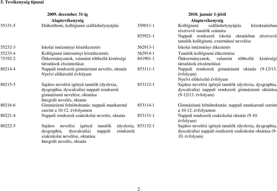 rendszerű iskolai oktatásban résztvevő tanulók kollégiumi, externátusi nevelése 55232-3 Iskolai intézményi közétkeztetés 562913-1 Iskolai intézményi étkeztetés 55233-4 Kollégiumi intézményi