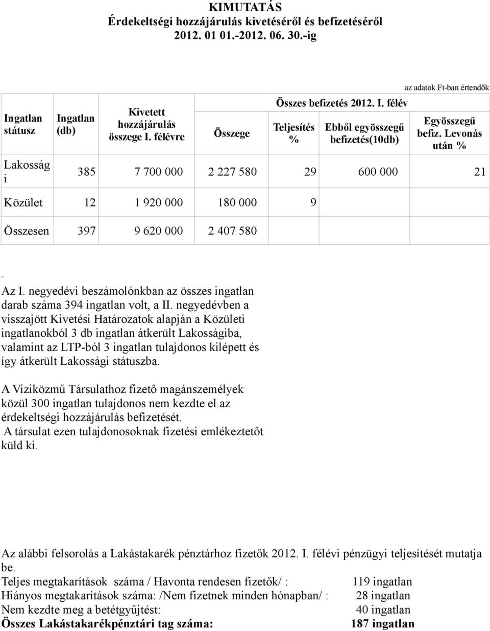 Levonás után % 385 7 700 000 2 227 580 29 600 000 21 Közület 12 1 920 000 180 000 9 Összesen 397 9 620 000 2 407 580 Az Az I.