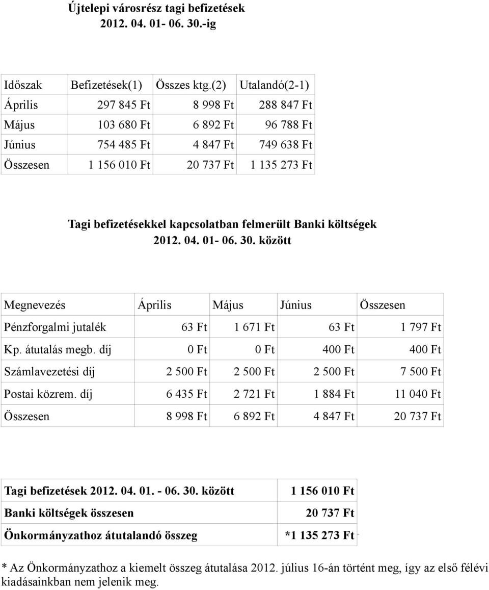 kapcsolatban felmerült Banki költségek 2012. 04. 01-06. 30. között Megnevezés Április Május Június Összesen Pénzforgalmi jutalék 63 Ft 1 671 Ft 63 Ft 1 797 Ft Kp. átutalás megb.