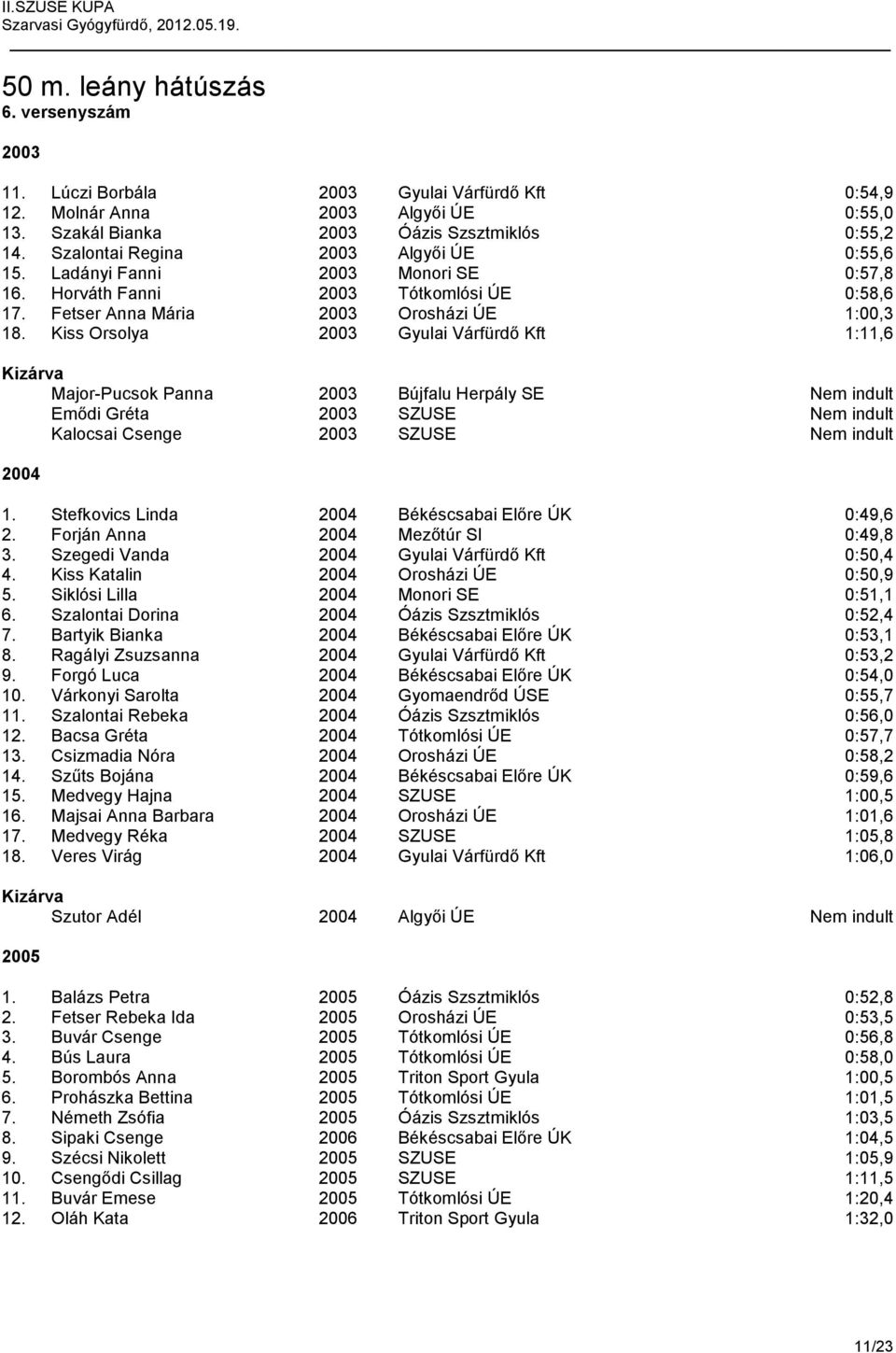 Kiss Orsolya Gyulai Várfürdő Kft 1:11,6 Major-Pucsok Panna Bújfalu Herpály SE Nem indult Emődi Gréta SZUSE Nem indult Kalocsai Csenge SZUSE Nem indult 2004 1.