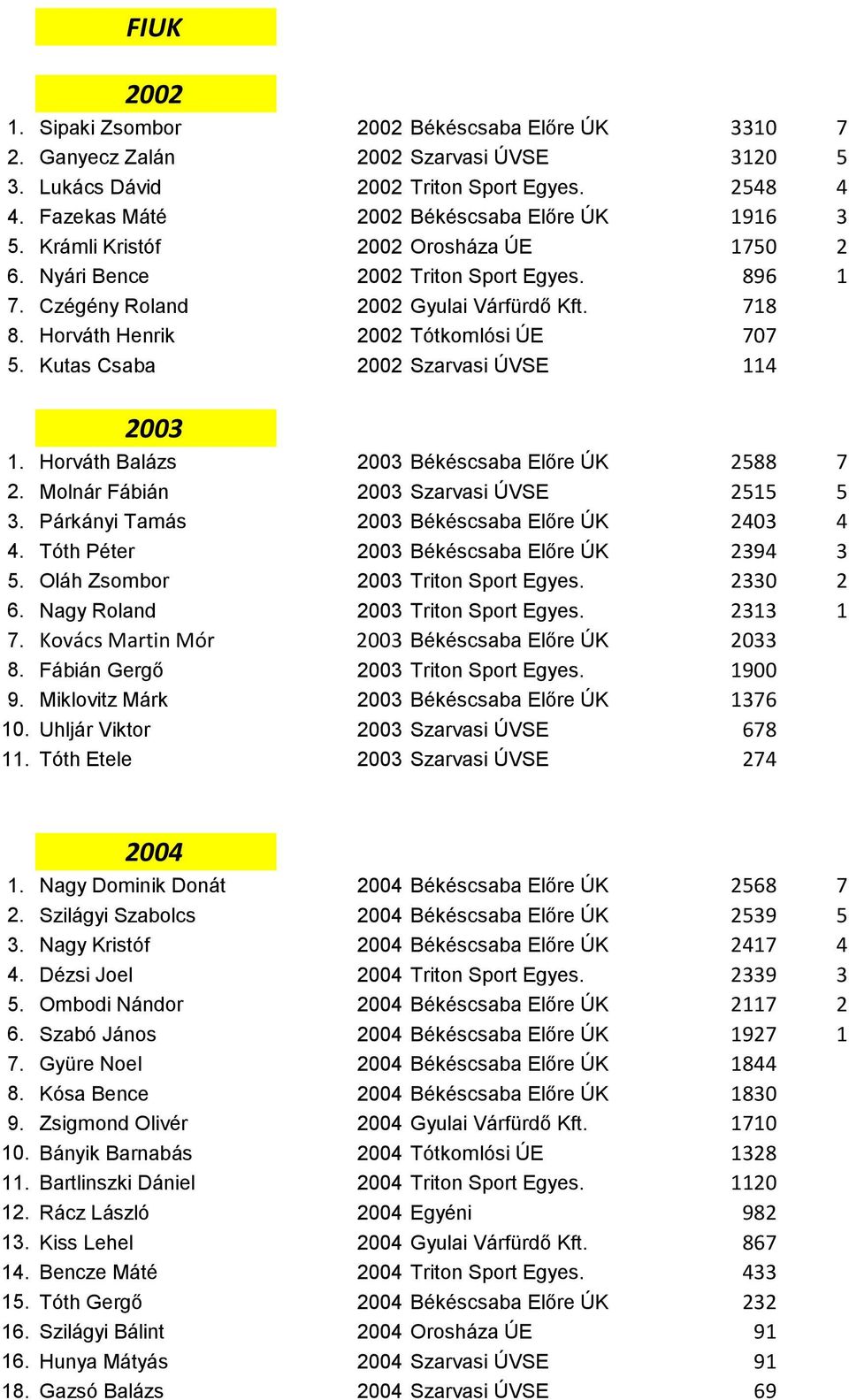 Horváth Henrik 2002 Tótkomlósi ÚE 707 5. Kutas Csaba 2002 Szarvasi ÚVSE 114 2003 1. Horváth Balázs 2003 Békéscsaba Előre ÚK 2588 7 2. Molnár Fábián 2003 Szarvasi ÚVSE 2515 5 3.