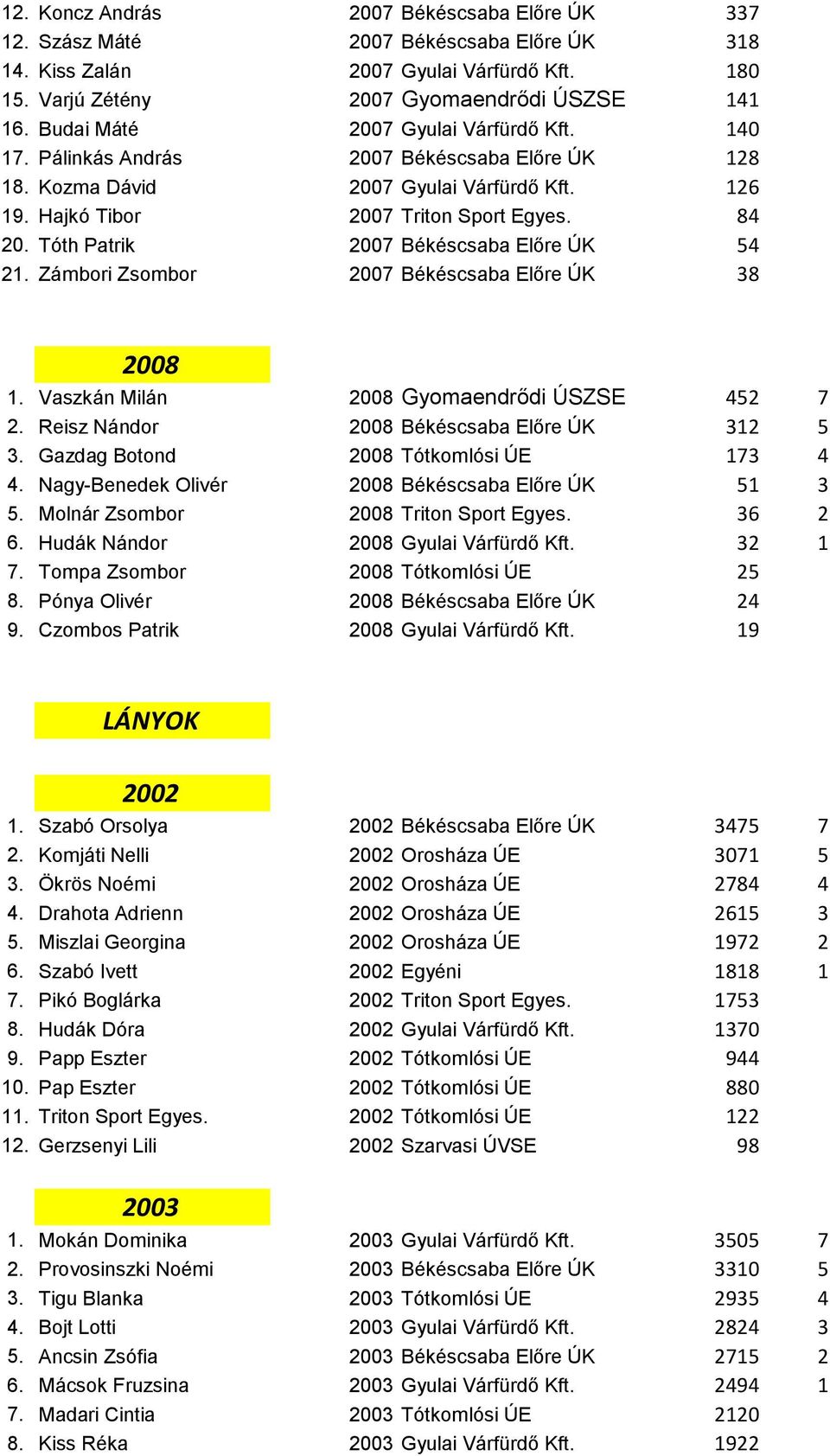 Tóth Patrik 2007 Békéscsaba Előre ÚK 54 21. Zámbori Zsombor 2007 Békéscsaba Előre ÚK 38 2008 1. Vaszkán Milán 2008 Gyomaendrődi ÚSZSE 452 7 2. Reisz Nándor 2008 Békéscsaba Előre ÚK 312 5 3.