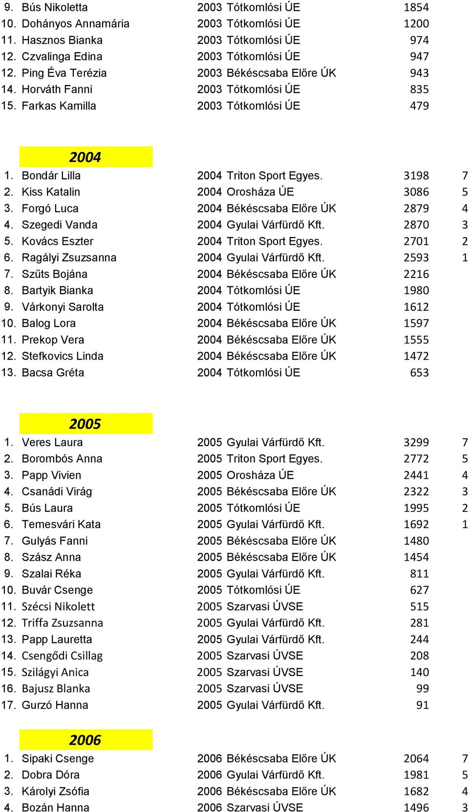 Kiss Katalin 2004 Orosháza ÚE 3086 5 3. Forgó Luca 2004 Békéscsaba Előre ÚK 2879 4 4. Szegedi Vanda 2004 Gyulai Várfürdő Kft. 2870 3 5. Kovács Eszter 2004 Triton Sport Egyes. 2701 2 6.