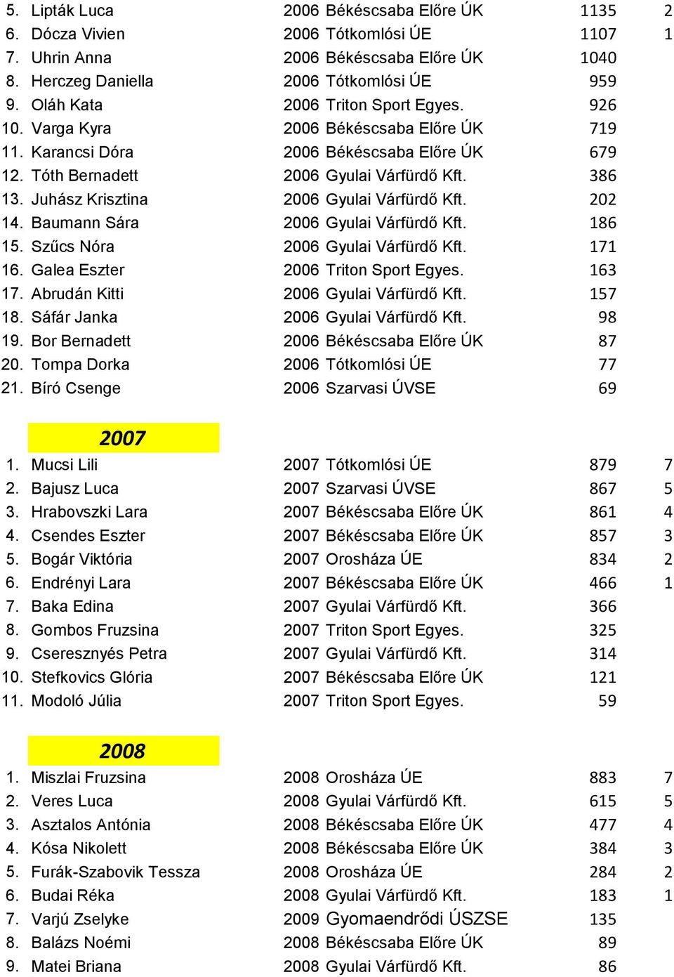 Juhász Krisztina 2006 Gyulai Várfürdő Kft. 202 14. Baumann Sára 2006 Gyulai Várfürdő Kft. 186 15. Szűcs Nóra 2006 Gyulai Várfürdő Kft. 171 16. Galea Eszter 2006 Triton Sport Egyes. 163 17.