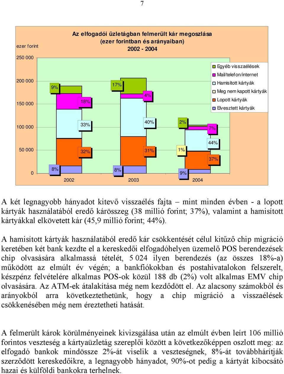 minden évben - a lopott kártyák használatából eredő kárösszeg (38 millió forint; 37%), valamint a hamisított kártyákkal elkövetett kár (45,9 millió forint; 44%).