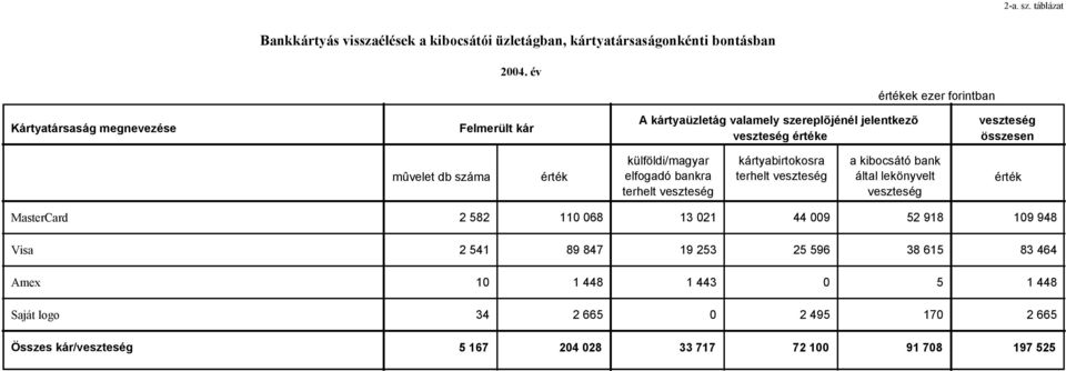 külföldi/magyar elfogadó bankra terhelt kártyabirtokosra terhelt a kibocsátó bank által lekönyvelt MasterCard 2 582 110 068 13 021 44 009 52