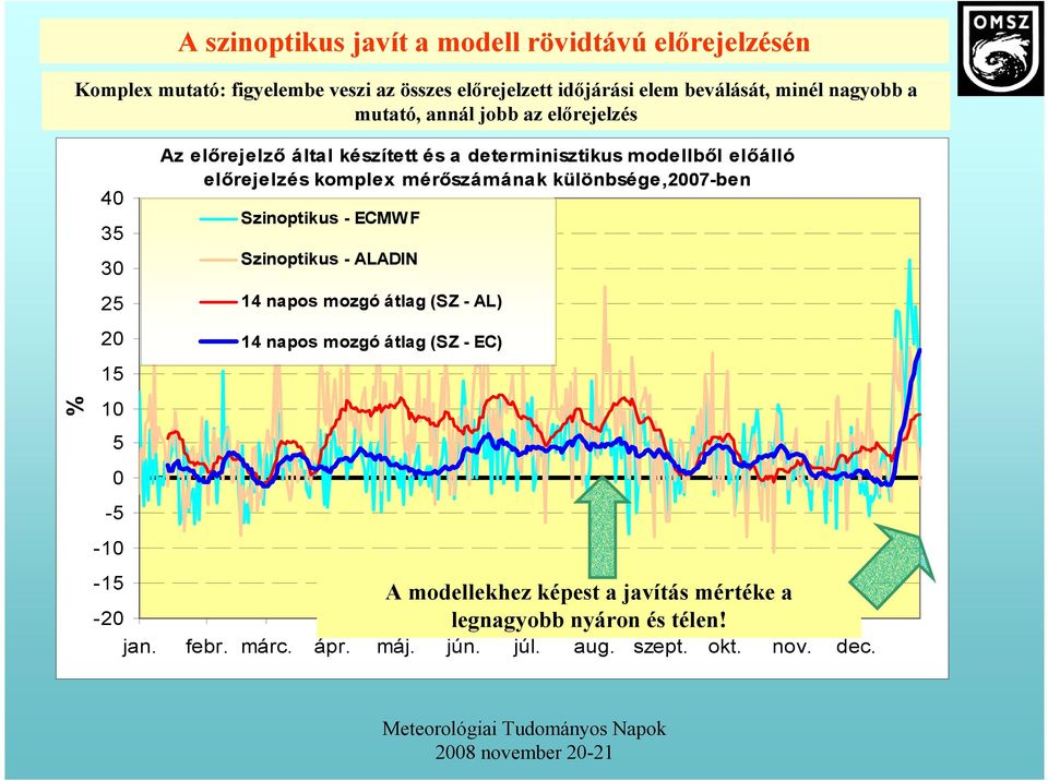 előrejelzés komplex mérőszámának különbsége,2007-ben Szinoptikus - ECMWF Szinoptikus - ALADIN 14 napos mozgó átlag (SZ - AL) 14 napos mozgó átlag