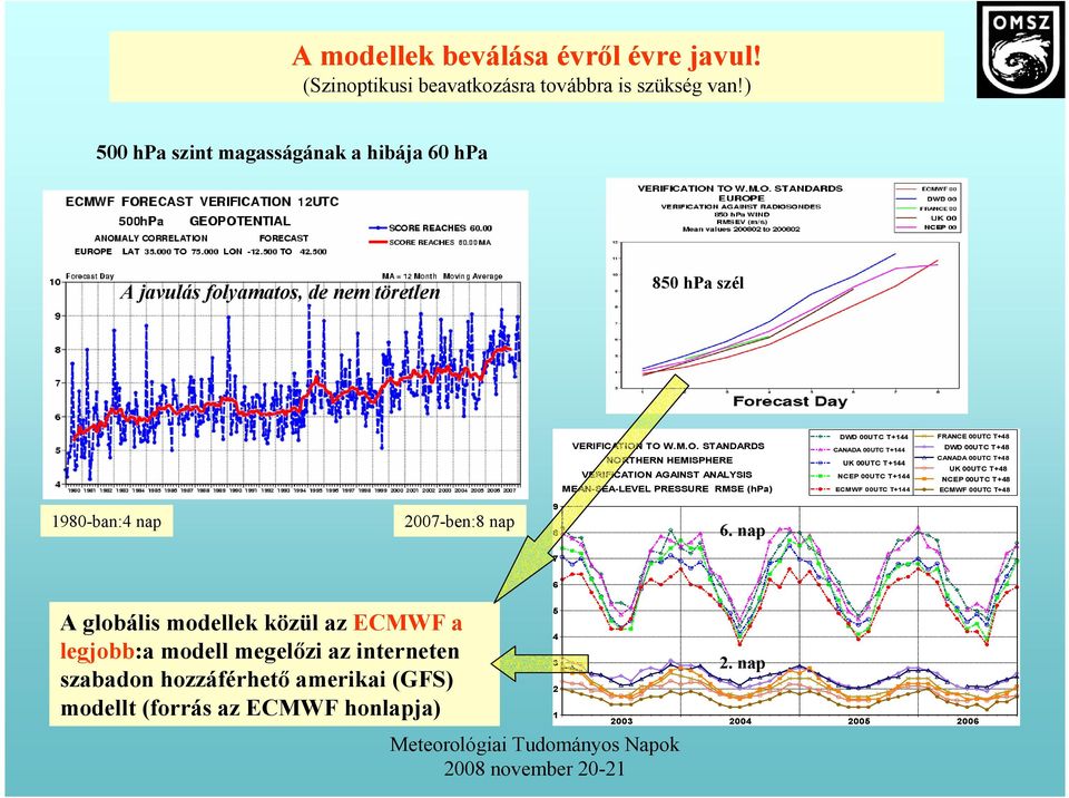 TO W.M.O. STANDARDS NORTHERN HEMISPHERE VERIFICATION AGAINST ANALYSIS MEAN-SEA-LEVEL PRESSURE RMSE (hpa) DWD 00UTC T+144 CANADA 00UTC T+144 UK 00UTC T+144 NCEP 00UTC T+144 ECMWF