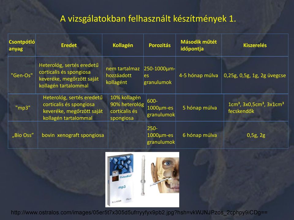 tartalommal nem tartalmaz hozzáadott kollagént 250-1000µmes granulumok 4-5 hónap múlva 0,25g, 0,5g, 1g, 2g üvegcse "mp3" Heterológ, sertés eredetű corticalis és spongiosa keveréke,