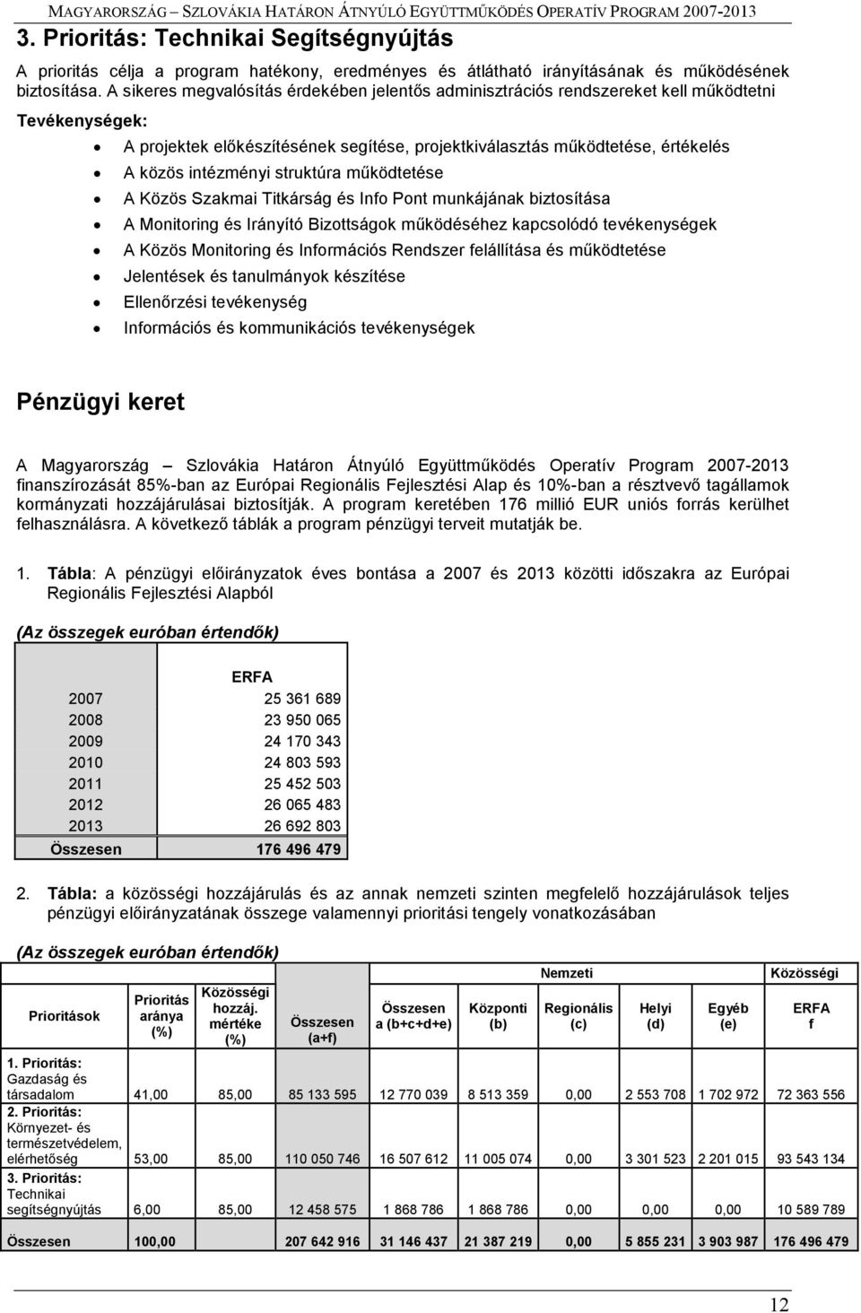 intézményi struktúra működtetése A Közös Szakmai Titkárság és Info Pont munkájának biztosítása A Monitoring és Irányító Bizottságok működéséhez kapcsolódó tevékenységek A Közös Monitoring és