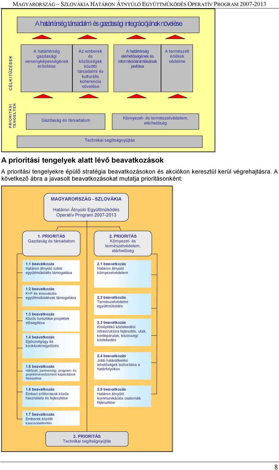 Technikai segítségnyújtás A prioritási tengelyek alatt lévő beavatkozások A prioritási tengelyekre épülő stratégia beavatkozásokon és akciókon keresztül kerül végrehajtásra.