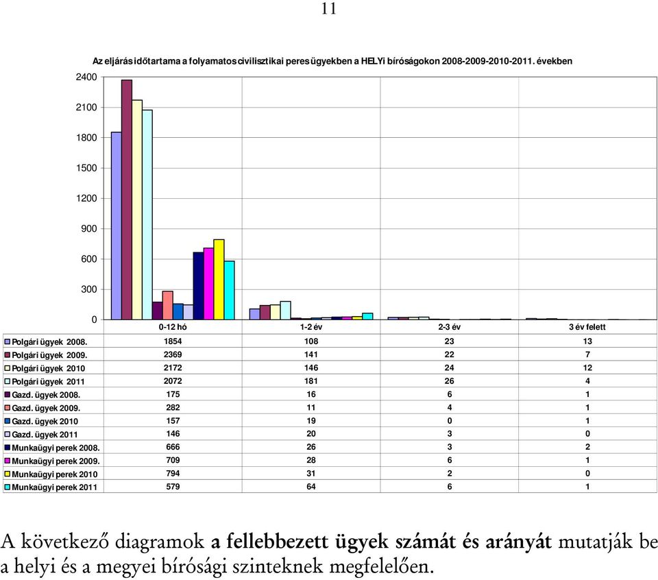 2369 141 22 7 Polgári ügyek 21 2172 146 24 12 Polgári ügyek 211 272 181 26 4 Gazd. ügyek 28. 175 16 6 1 Gazd. ügyek 29. 282 11 4 1 Gazd.