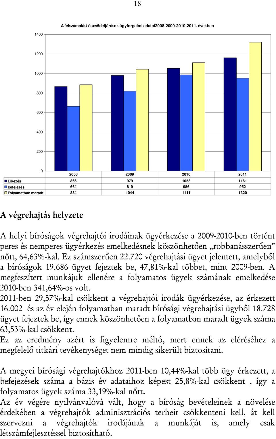 a 29-21-ben történt peres és nemperes ügyérkezés emelkedésnek köszönhetően robbanásszerűen nőtt, 64,63%-kal. Ez számszerűen 22.72 végrehajtási ügyet jelentett, amelyből a bíróságok 19.