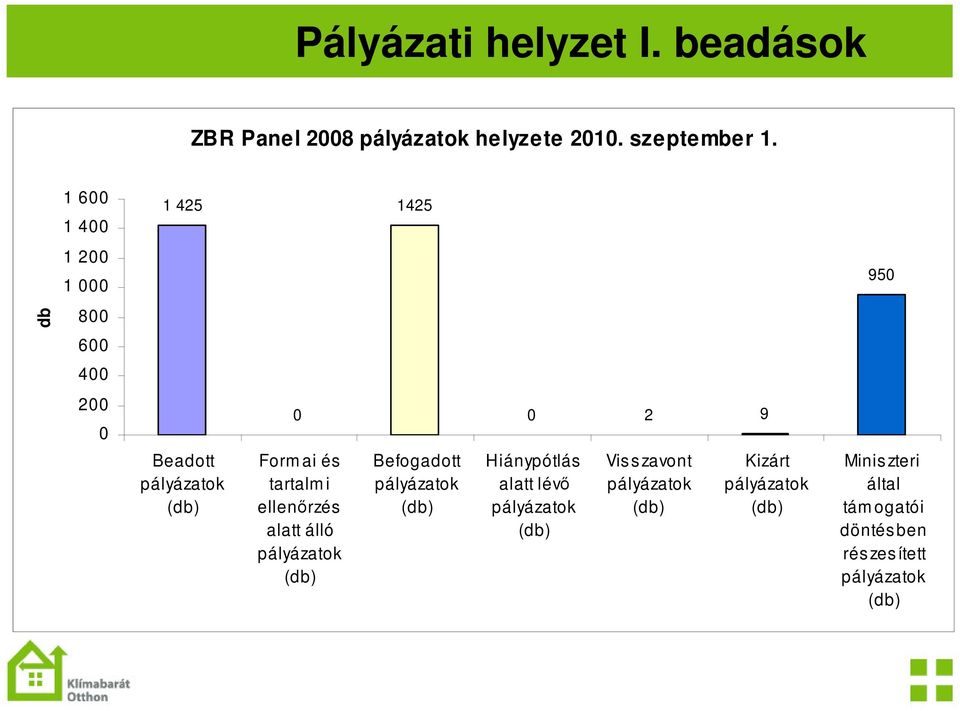 tartalm i ellenrzés alatt álló pályázatok (db) Befogadott pályázatok (db) Hiánypótlás alatt lév