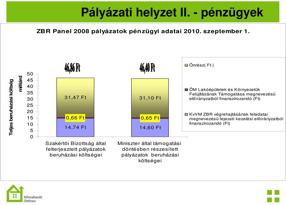 Bizottság által felterjesztett pályázatok beruházási költségei Miniszter által támogatási döntésben részesített pályázatok beruházási költségei