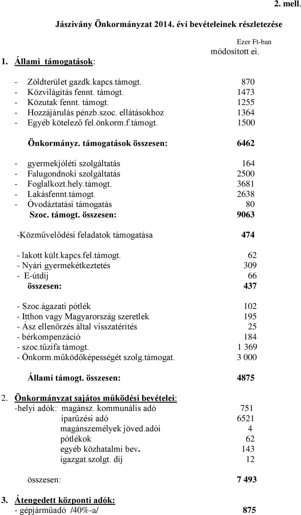 támogatások összesen: 6462 - gyermekjóléti szolgáltatás 164 - Falugondnoki szolgáltatás 2500 - Foglalkozt.hely.támogt. 3681 - Lakásfennt.támogt. 2638 - Óvodáztatási támogatás 80 Szoc. támogt.