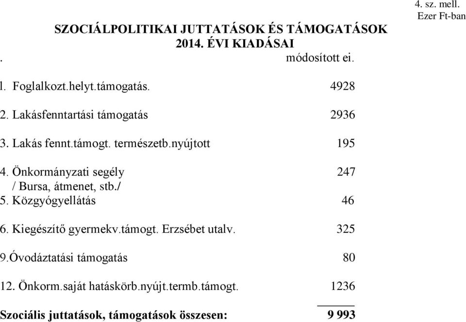 Önkormányzati segély 247 / Bursa, átmenet, stb./ 5. Közgyógyellátás 46 6. Kiegészítő gyermekv.támogt. Erzsébet utalv.