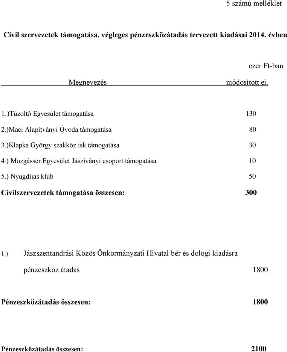 )Klapka György szakköz.isk.támogatása 30 4.) Mozgássér.Egyesület Jásziványi csoport támogatása 10 5.