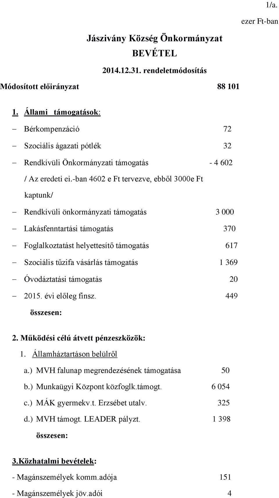 -ban 4602 e Ft tervezve, ebből 3000e Ft kaptunk/ Rendkívüli önkormányzati támogatás 3 000 Lakásfenntartási támogatás 370 Foglalkoztatást helyettesítő támogatás 617 Szociális tűzifa vásárlás támogatás