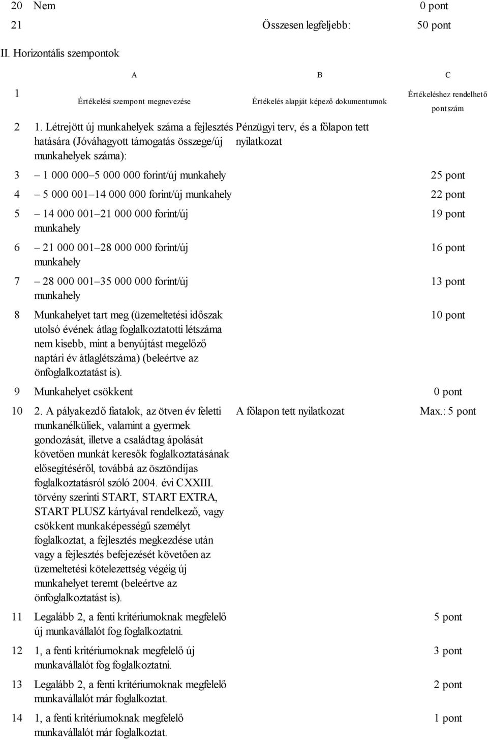 Értékeléshez rendelhető pontszám 3 1 000 000 5 000 000 forint/új munkahely 25 pont 4 5 000 001 14 000 000 forint/új munkahely 22 pont 5 14 000 001 21 000 000 forint/új munkahely 6 21 000 001 28 000