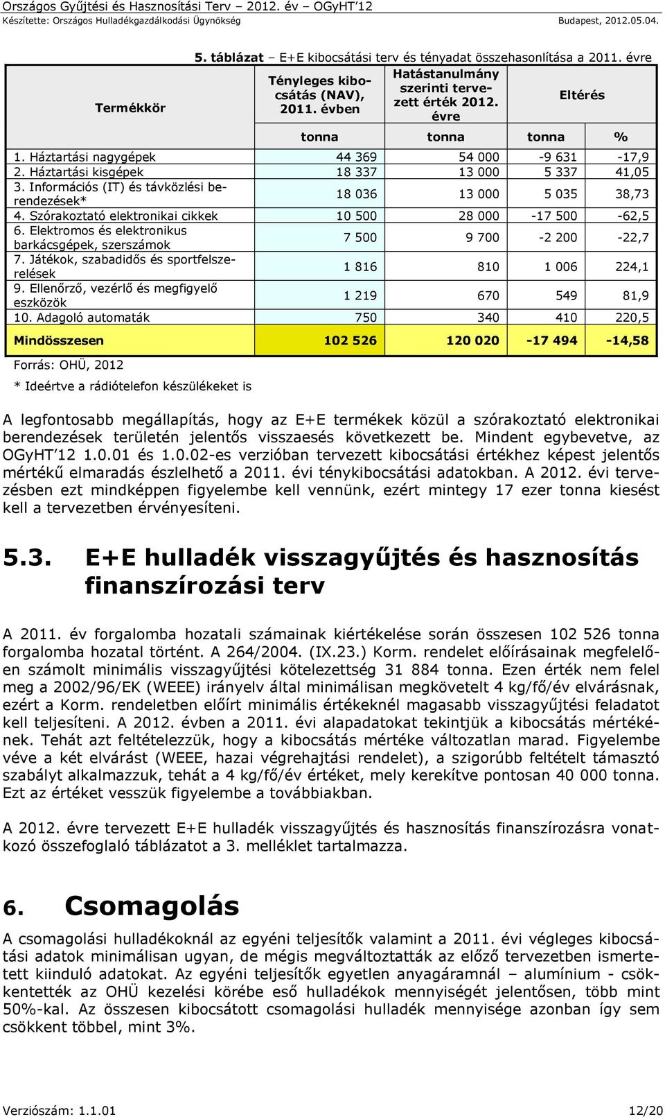 Információs (IT) és távközlési berendezések* 18 036 13 000 5 035 38,73 4. Szórakoztató elektronikai cikkek 10 500 28 000-17 500-62,5 6.