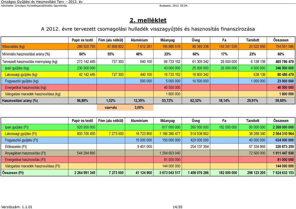 612 281 195 885 515 98 369 238 143 341 539 20 522 956 794 551 086 Minimális hasznosítási arány (%) 60% 55% 40% 23% 60% 17% 23% 60% Tervezett hasznosítás mennyiség (kg) 272 142 445 727 300 940 100 96