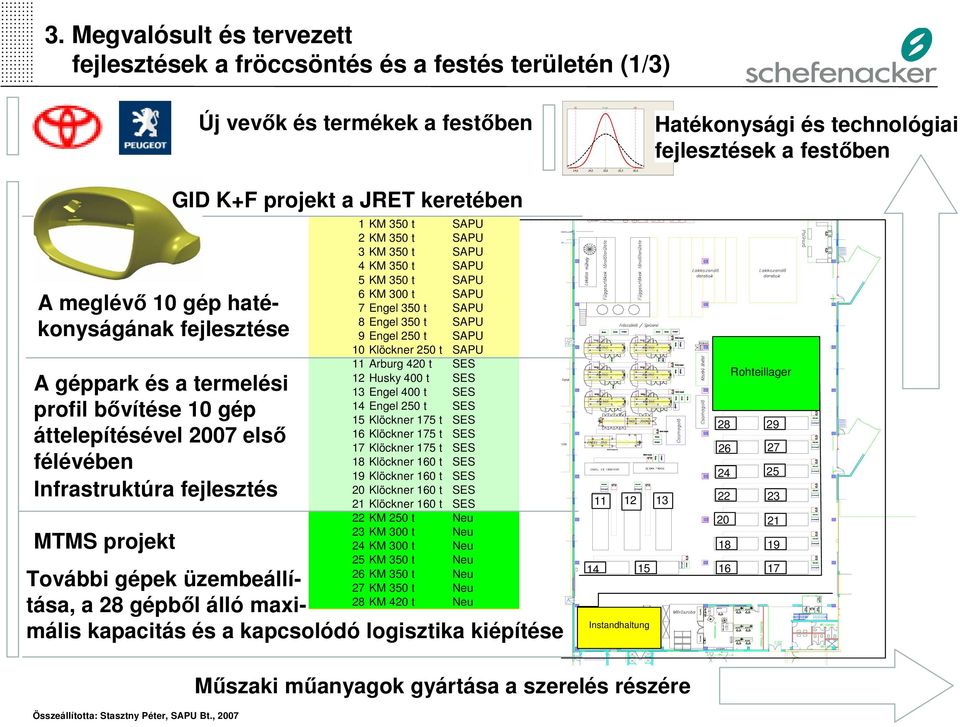 10 gép hatékonyságának fejlesztése A géppark és a termelési profil bővítése 10 gép áttelepítésével 2007 első félévében Infrastruktúra fejlesztés MTMS projekt GID K+F projekt a JRET keretében 1 KM 350