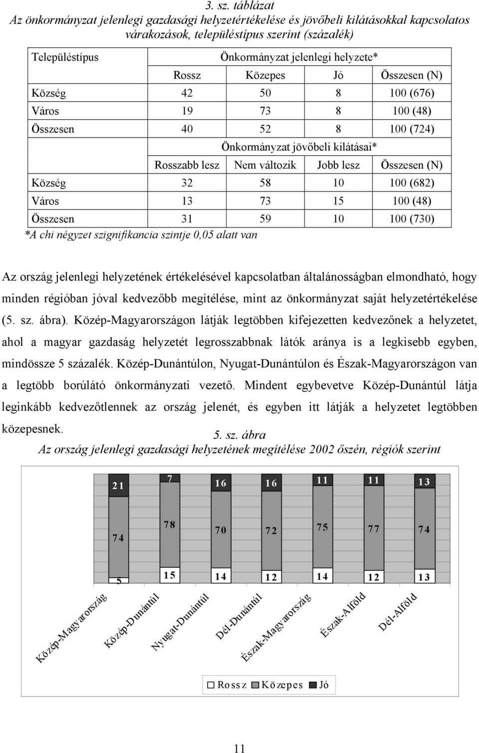 Rossz Közepes Jó Összesen (N) Község 42 50 8 100 (676) Város 19 73 8 100 (48) Összesen 40 52 8 100 (724) Önkormányzat jövőbeli kilátásai* Rosszabb lesz Nem változik Jobb lesz Összesen (N) Község 32