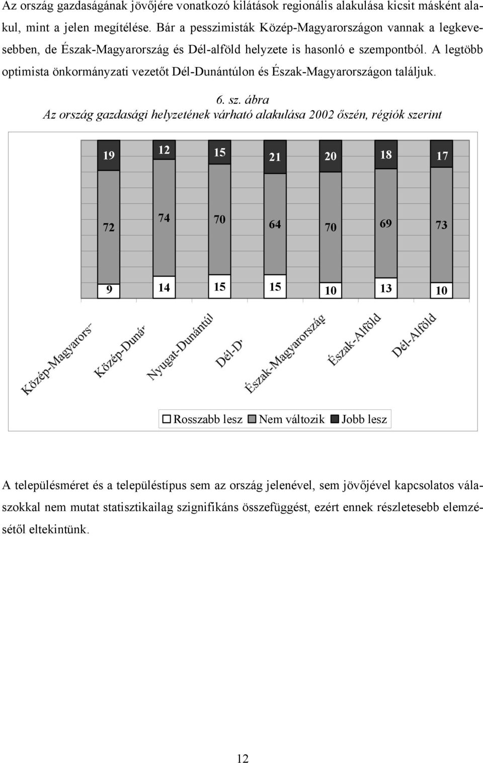 A legtöbb optimista önkormányzati vezetőt Dél-Dunántúlon és Észak-Magyarországon találjuk. 6. sz.