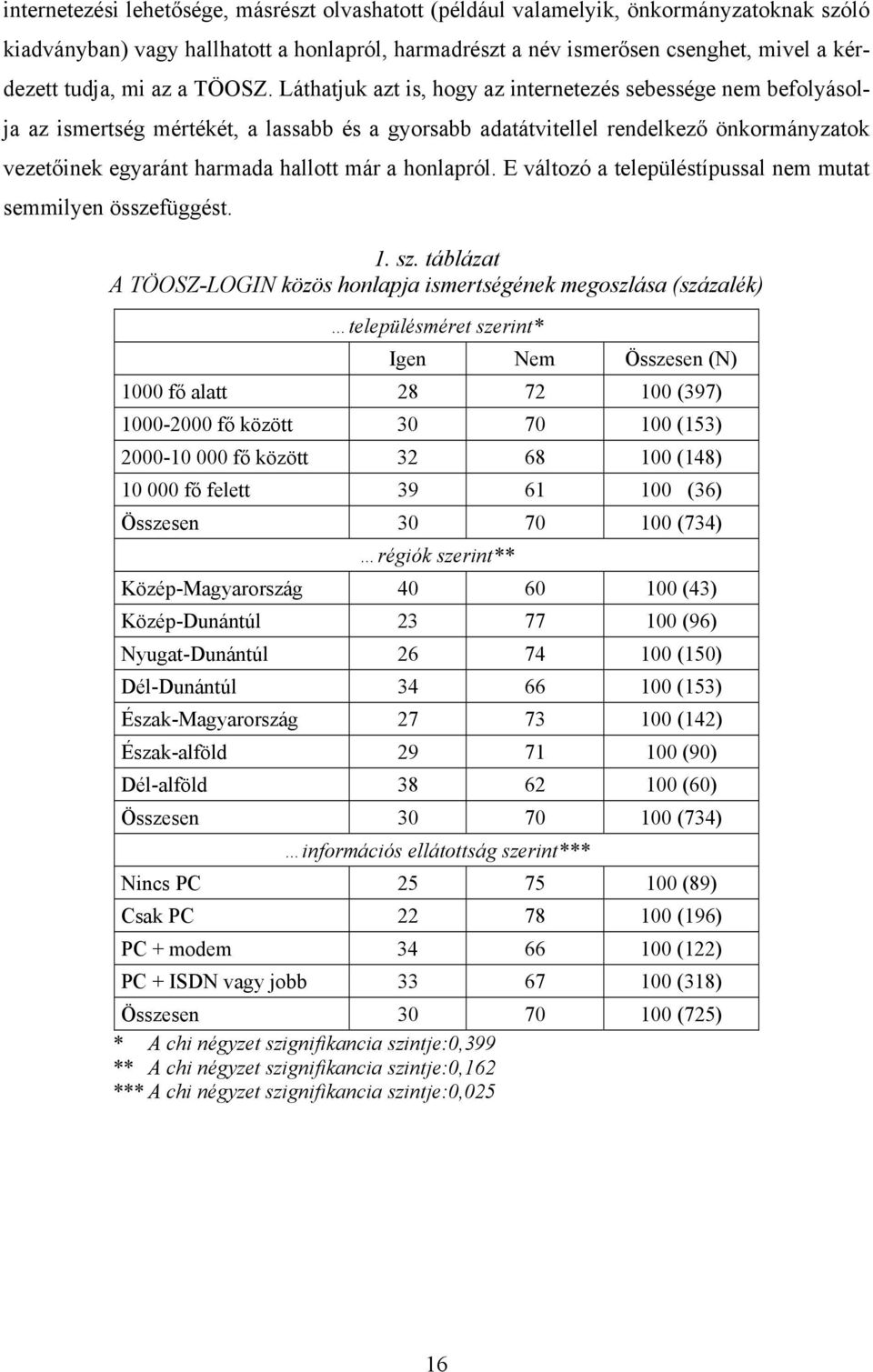 Láthatjuk azt is, hogy az internetezés sebessége nem befolyásolja az ismertség mértékét, a lassabb és a gyorsabb adatátvitellel rendelkező önkormányzatok vezetőinek egyaránt harmada hallott már a
