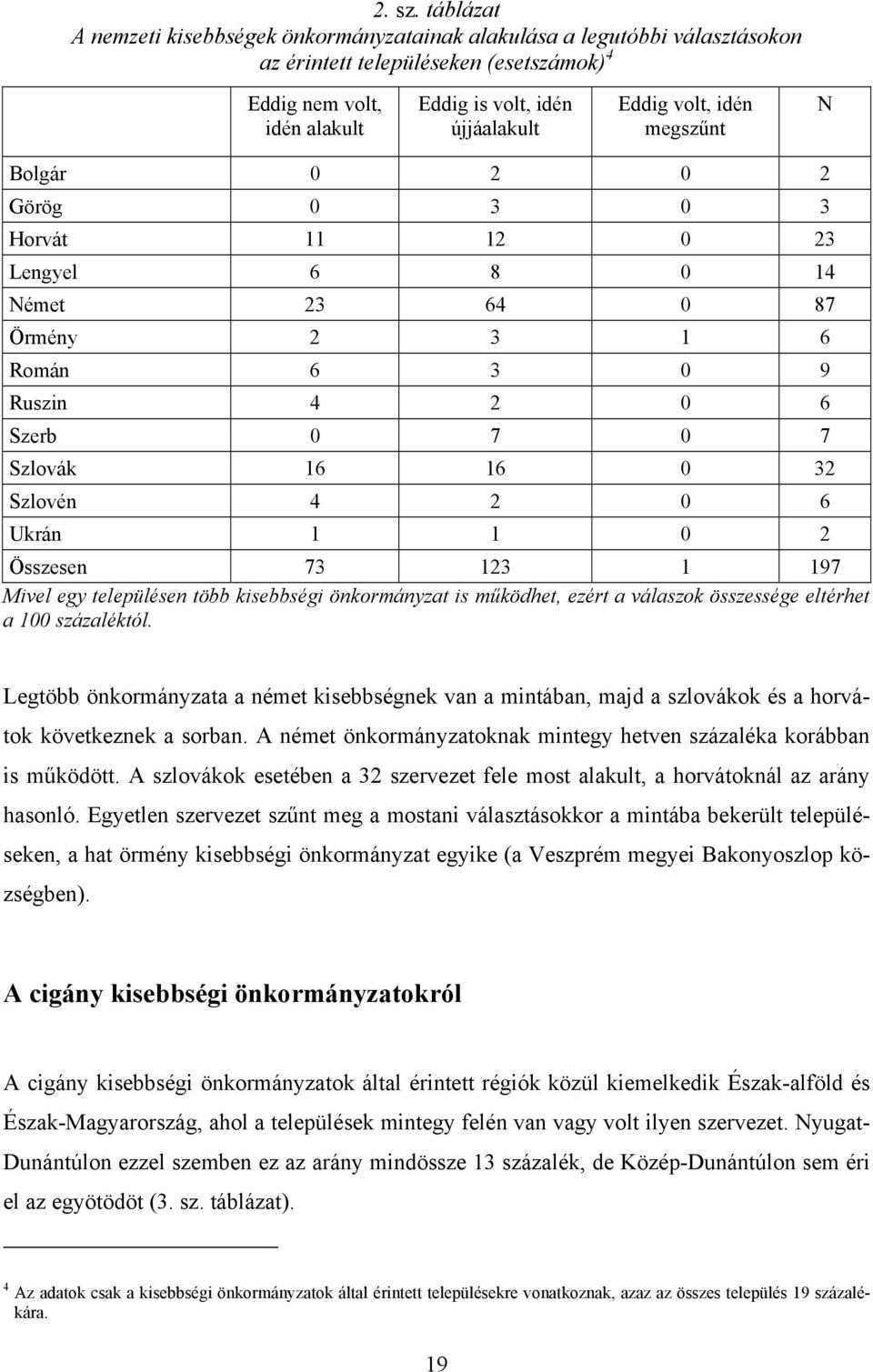 idén megszűnt N Bolgár 0 2 0 2 Görög 0 3 0 3 Horvát 11 12 0 23 Lengyel 6 8 0 14 Német 23 64 0 87 Örmény 2 3 1 6 Román 6 3 0 9 Ruszin 4 2 0 6 Szerb 0 7 0 7 Szlovák 16 16 0 32 Szlovén 4 2 0 6 Ukrán 1 1
