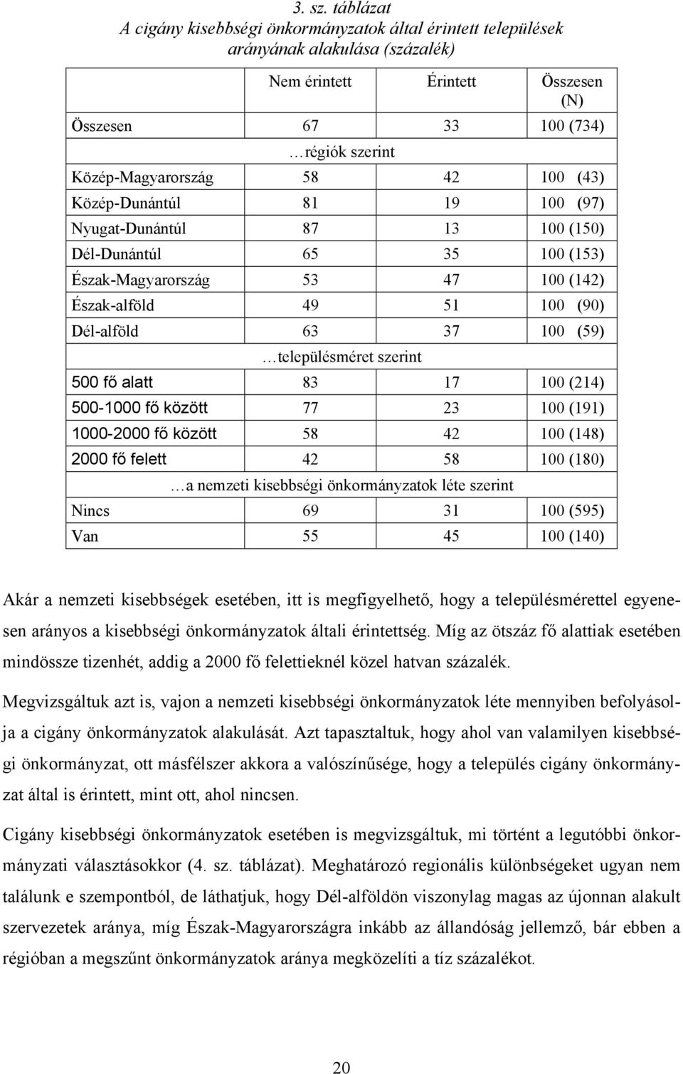 42 100 (43) Közép-Dunántúl 81 19 100 (97) Nyugat-Dunántúl 87 13 100 (150) Dél-Dunántúl 65 35 100 (153) Észak-Magyarország 53 47 100 (142) Észak-alföld 49 51 100 (90) Dél-alföld 63 37 100 (59)