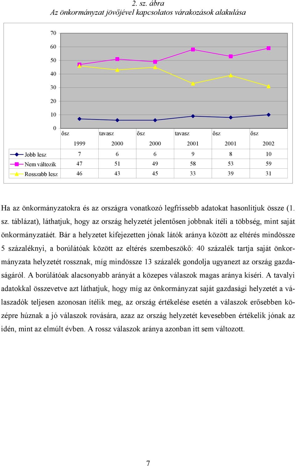59 Rosszabb lesz 46 43 45 33 39 31 Ha az önkormányzatokra és az országra vonatkozó legfrissebb adatokat hasonlítjuk össze (1. sz.