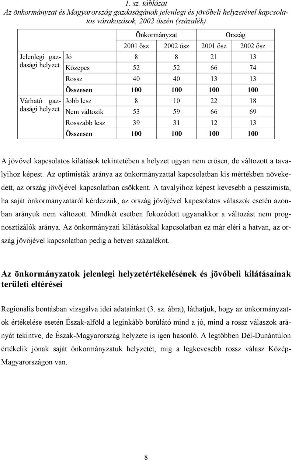 Önkormányzat Ország 2001 ősz 2002 ősz 2001 ősz 2002 ősz Jó 8 8 21 13 Közepes 52 52 66 74 Rossz 40 40 13 13 Összesen 100 100 100 100 Jobb lesz 8 10 22 18 Nem változik 53 59 66 69 Rosszabb lesz 39 31