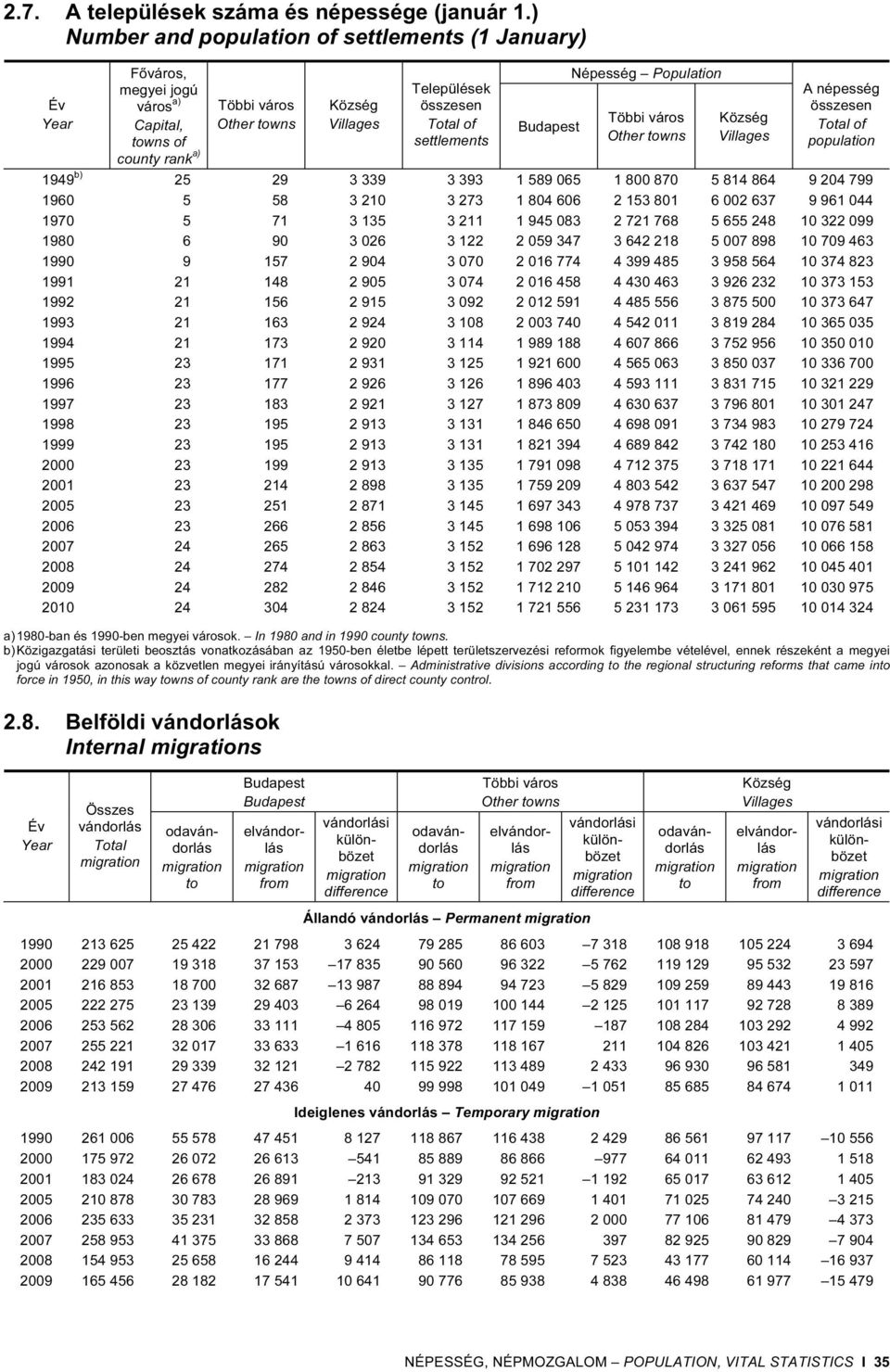 Népesség Population Többi város Other towns Község Villages A népesség összesen of population 1949 b) 25 29 3 339 3 393 1 589 065 1 800 870 5 814 864 9 204 799 1960 5 58 3 210 3 273 1 804 606 2 153