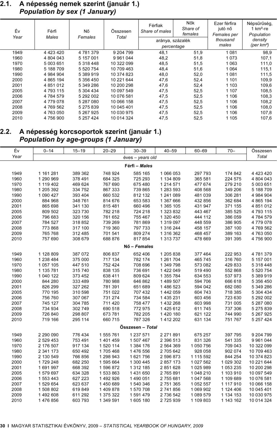 aránya, százalék percentage 1949 4 423 420 4 781 379 9 204 799 48,1 51,9 1 081 98,9 1960 4 804 043 5 157 001 9 961 044 48,2 51,8 1 073 107,1 1970 5 003 651 5 318 448 10 322 099 48,5 51,5 1 063 111,0